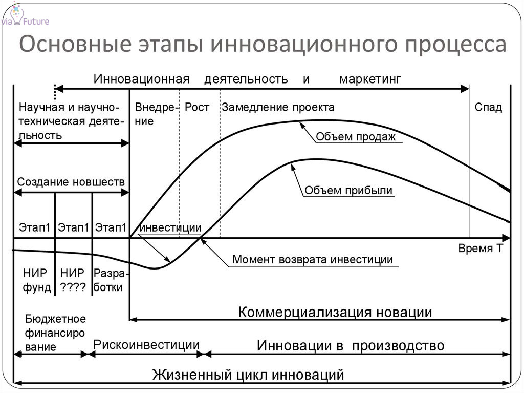 Субъекты инновационной деятельности - Инновационный менеджмент (Кушнир И.В., )