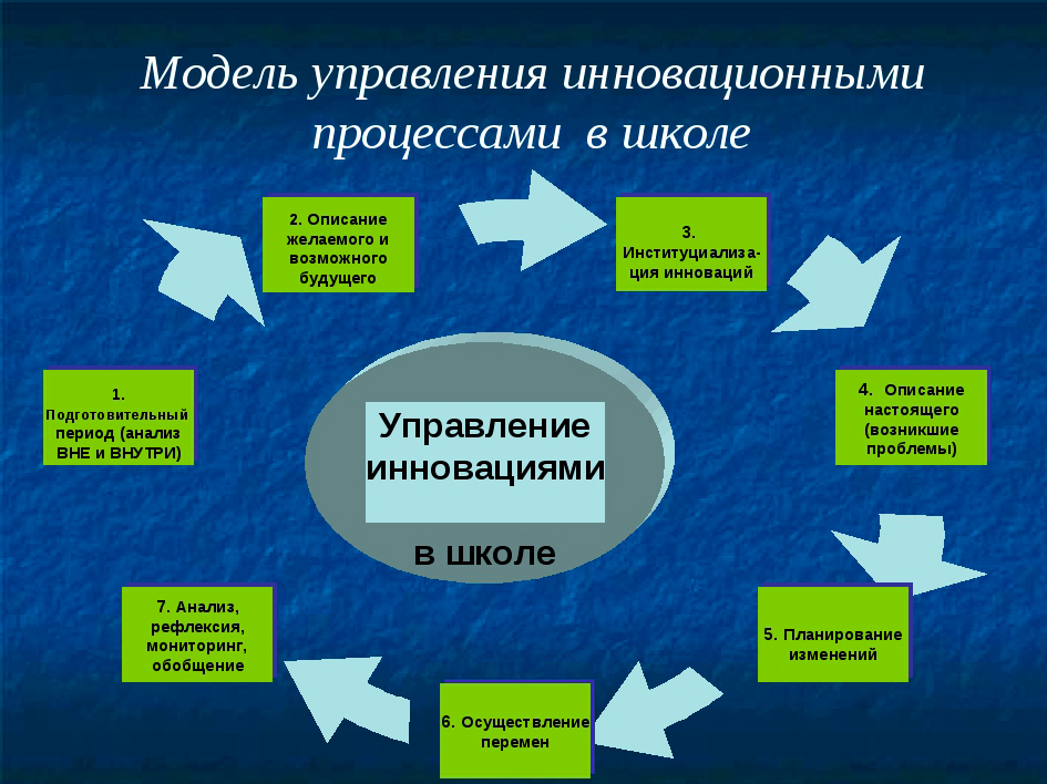 Модель развитием образовательной организации